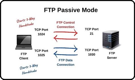 What is passive mode FTP?