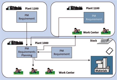 What is plant maintenance in ERP?