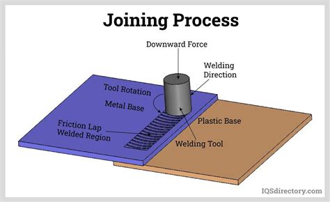 What is plastic joining process?