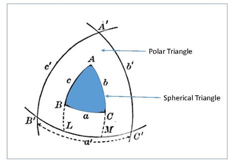 What is polar triangle?