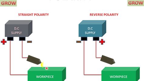 What is polarity and reversed polarity?