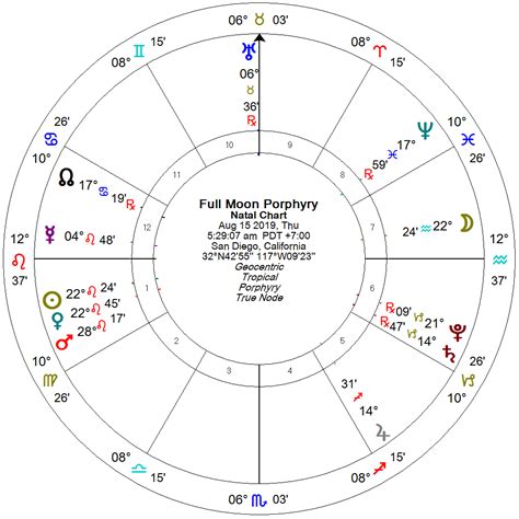 What is porphyry astrology?