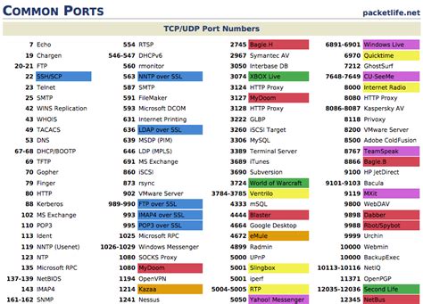 What is port 143?