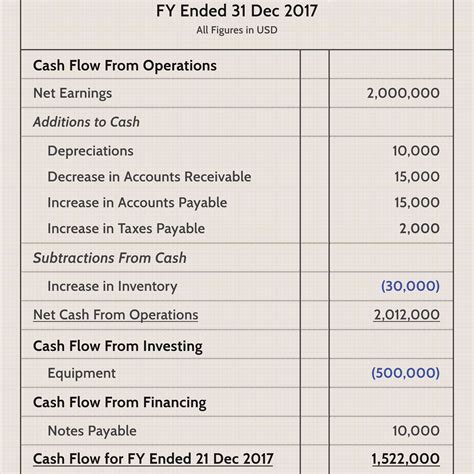 What is positive and negative cash flow statement?