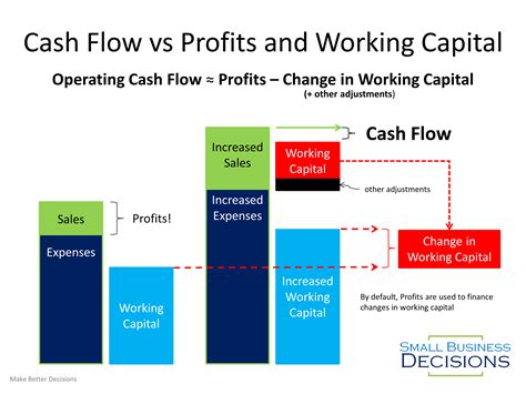 What is positive cash flow vs free cash flow?