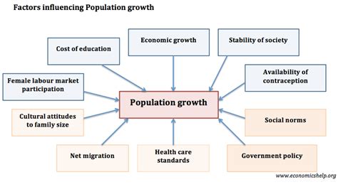 What is positive population change?