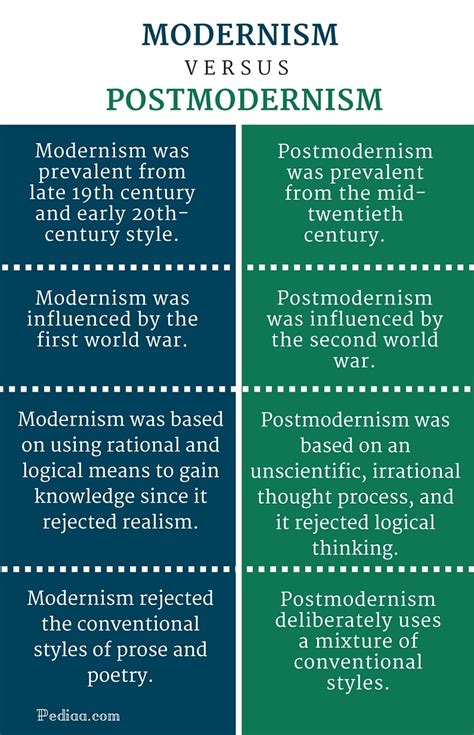 What is postmodern vs modernism?