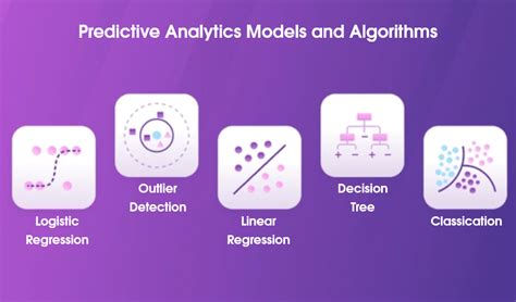 What is predictive algorithm?