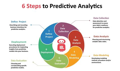 What is predictive analytics?