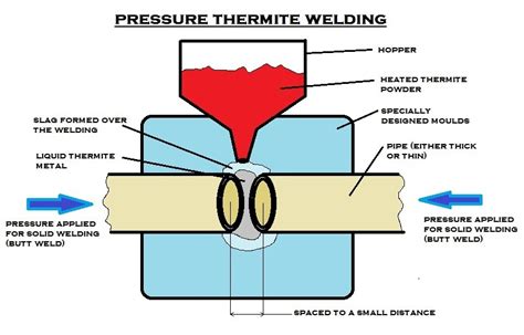 What is pressure welding?