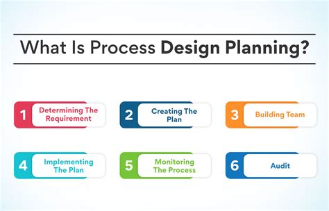 What is process design in operations?