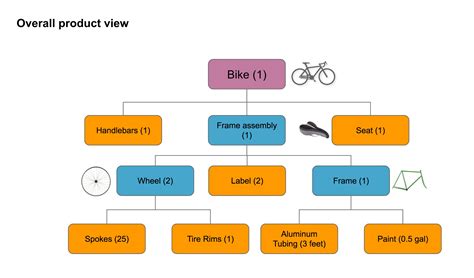 What is product structure and BOM?