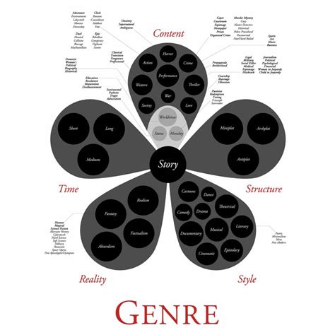 What is professional genre?