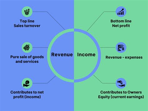 What is profit vs revenue?