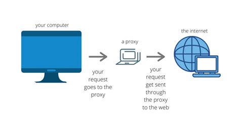 What is proxy chat?