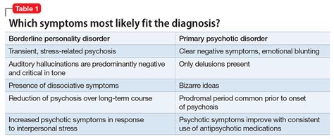 What is psychosis in BPD?