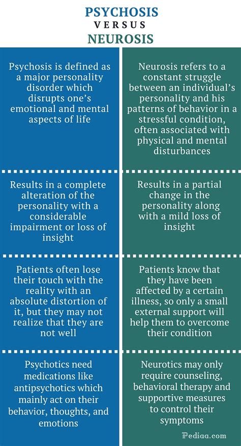 What is psychotic vs neurotic symptoms?