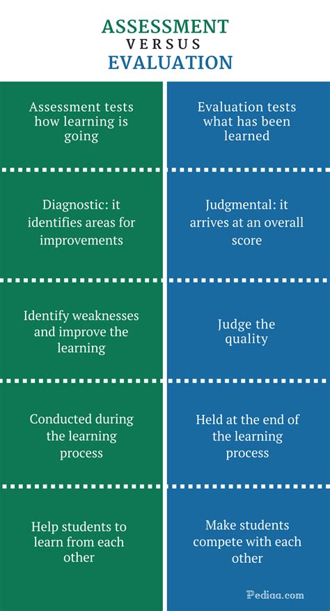 What is purpose of assessment and evaluation?