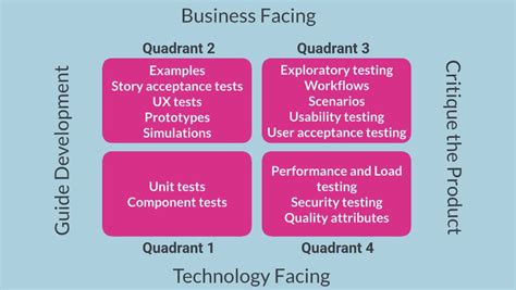 What is quadrant 4 in agile?