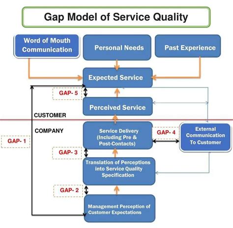 What is quality gaps?