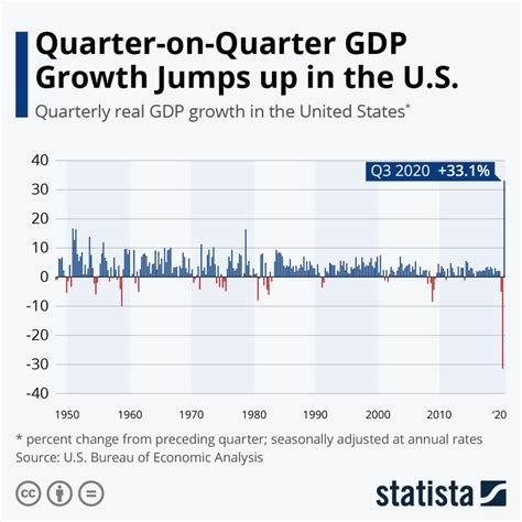 What is quarterly year on year growth?