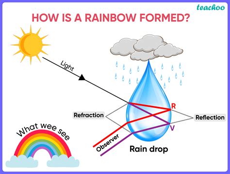 What is rainbow in physics?