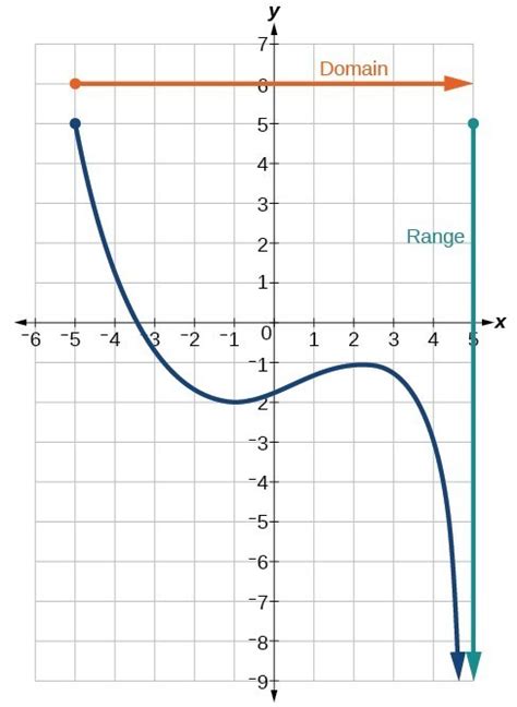 What is range on a graph?