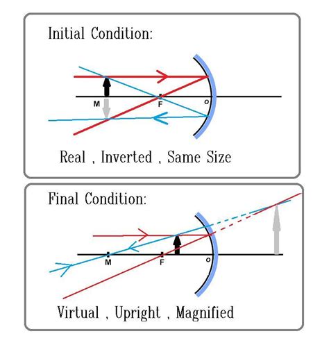 What is real and inverted magnification?