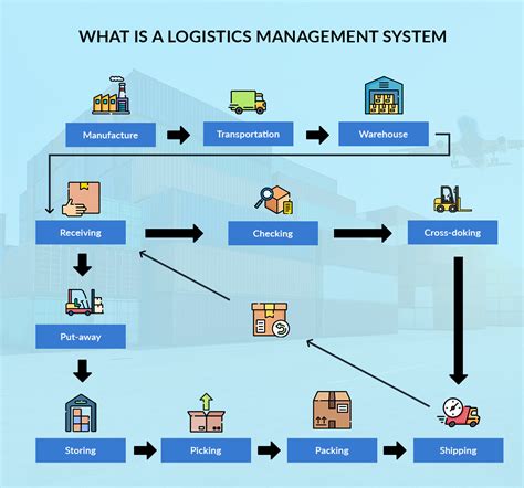 What is receiving in logistics?