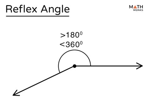 What is reflex angle 200?