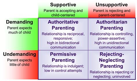 What is rejecting parenting in psychology?