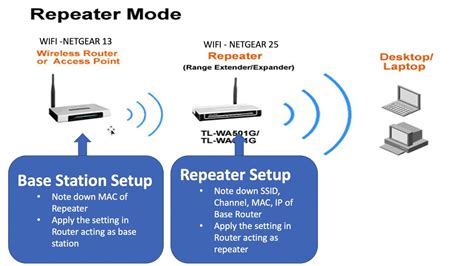 What is repeater mode?