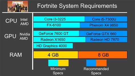 What is required to play Fortnite?
