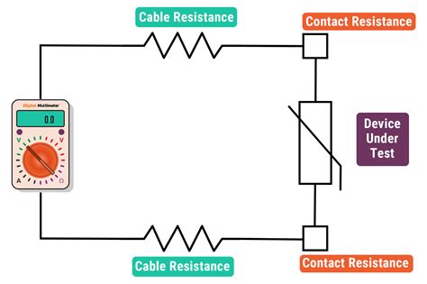 What is resistance measured in?