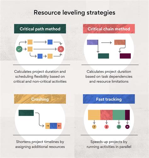 What is resource leveling?