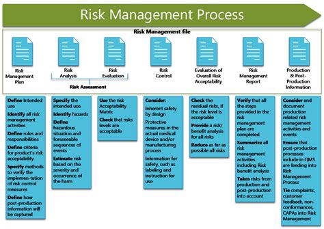 What is risk management file?
