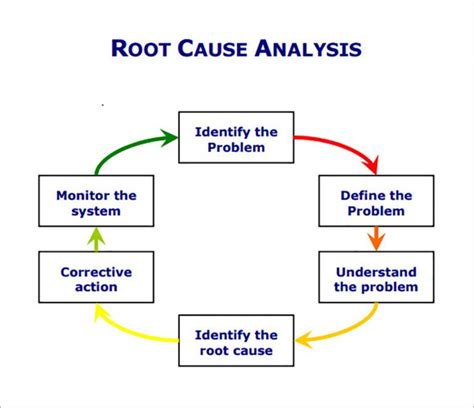 What is root cause analysis in ISO?