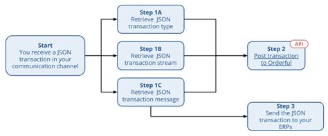 What is route transaction?