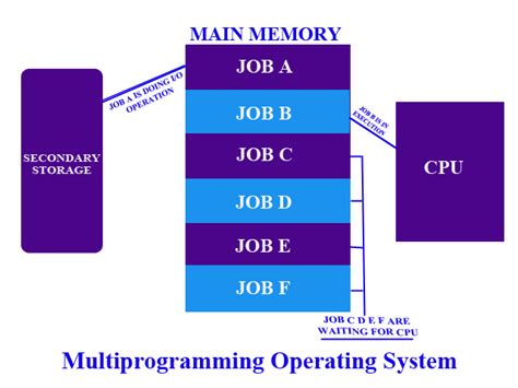 What is running multiple programs at the same time called in an operating system?