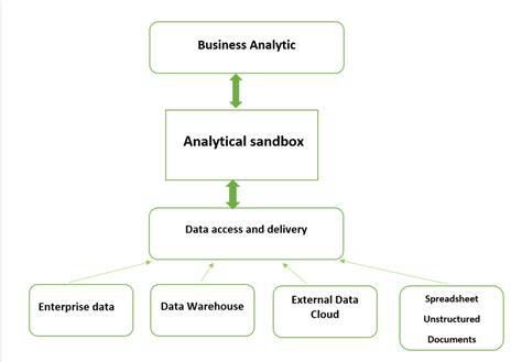 What is sandbox in data analytics?