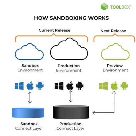 What is sandbox in networking?