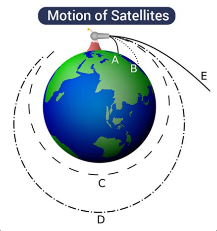 What is satellite in physics?