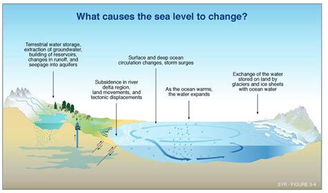 What is sea level 0?