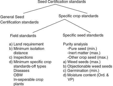 What is seed standards?