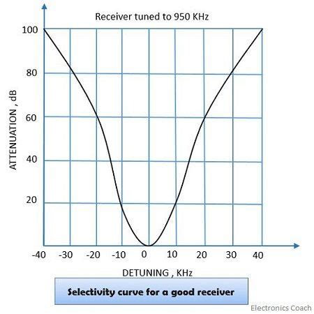 What is selectivity and sensitivity of antenna?