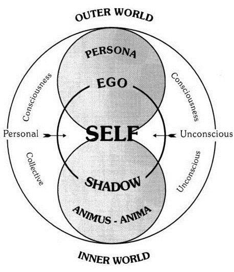 What is shadow self Jung?
