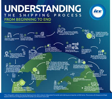 What is shipment processing?