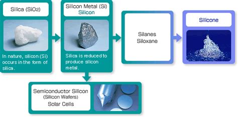 What is silicone made of?