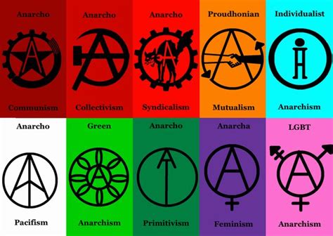 What is similar to anarchism?