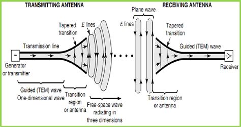 What is simple antenna?